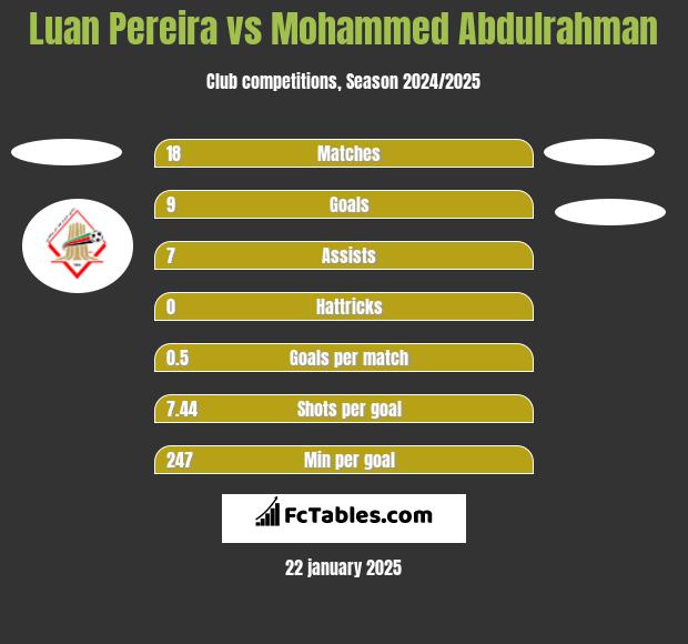 Luan Pereira vs Mohammed Abdulrahman h2h player stats