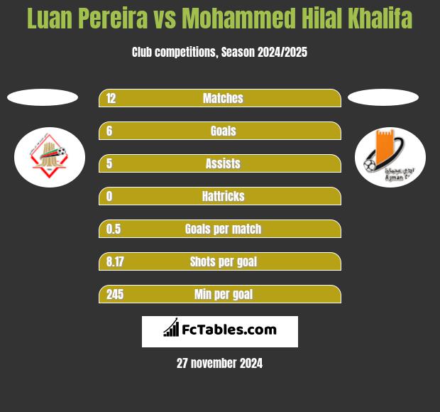 Luan Pereira vs Mohammed Hilal Khalifa h2h player stats