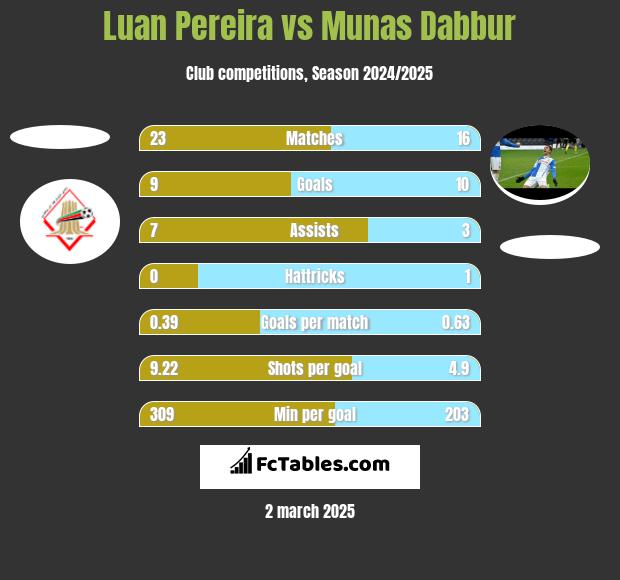 Luan Pereira vs Munas Dabbur h2h player stats