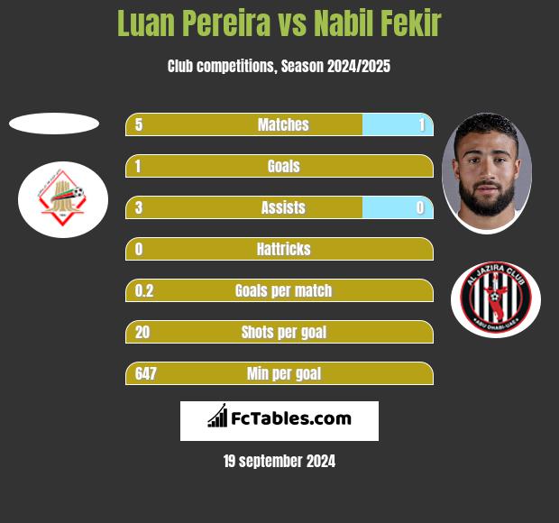 Luan Pereira vs Nabil Fekir h2h player stats