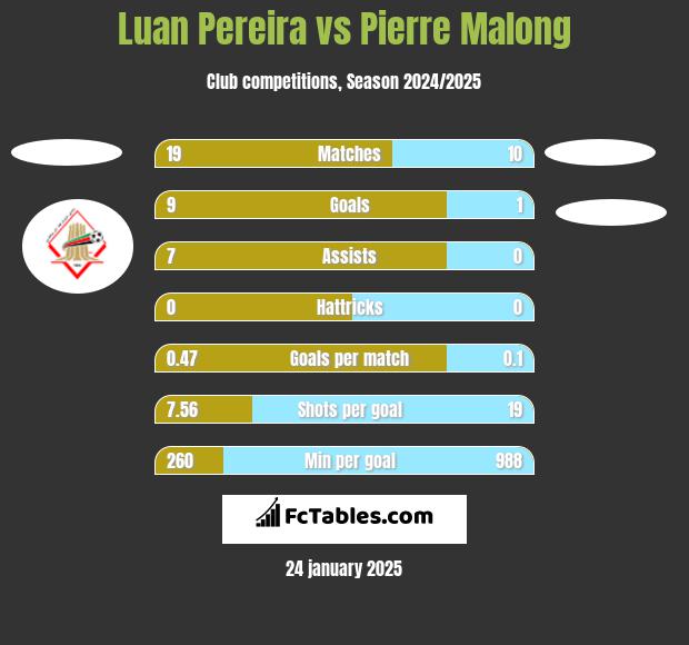 Luan Pereira vs Pierre Malong h2h player stats