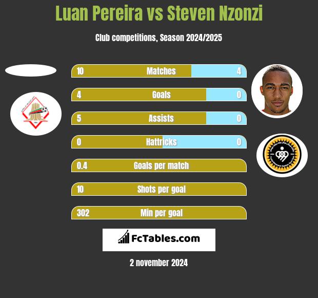 Luan Pereira vs Steven Nzonzi h2h player stats