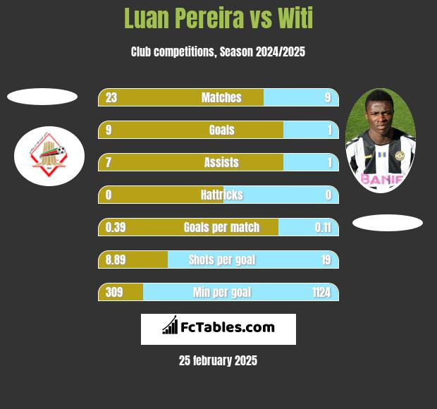 Luan Pereira vs Witi h2h player stats