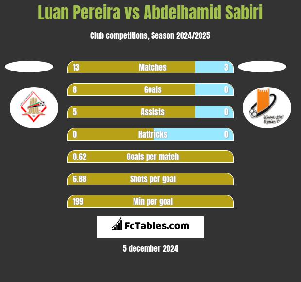 Luan Pereira vs Abdelhamid Sabiri h2h player stats