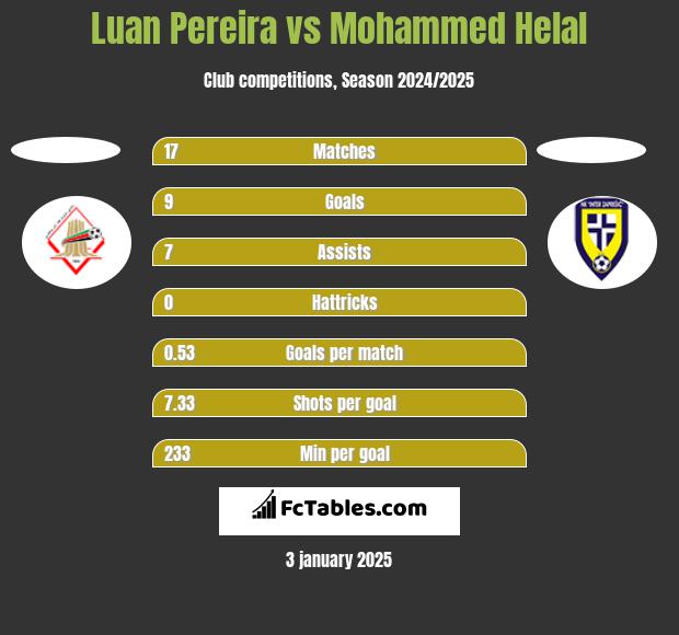 Luan Pereira vs Mohammed Helal h2h player stats