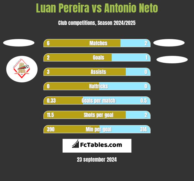 Luan Pereira vs Antonio Neto h2h player stats