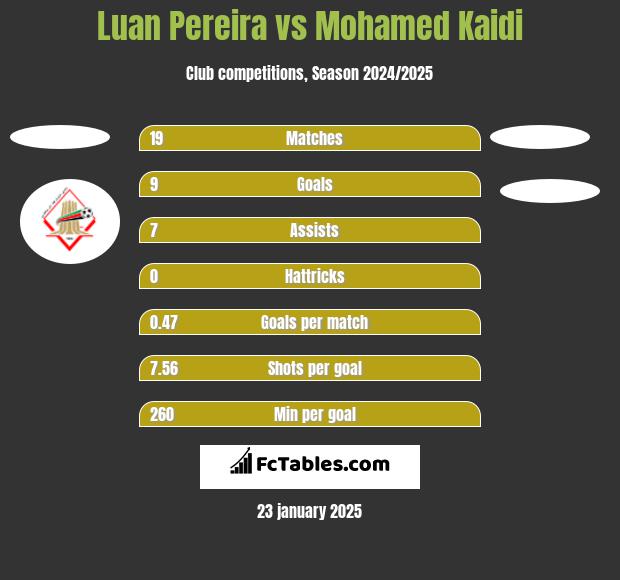 Luan Pereira vs Mohamed Kaidi h2h player stats