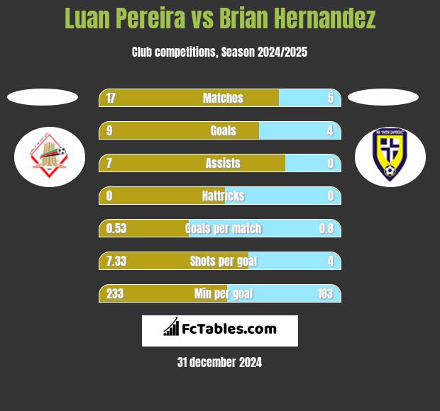 Luan Pereira vs Brian Hernandez h2h player stats