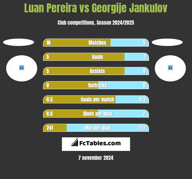 Luan Pereira vs Georgije Jankulov h2h player stats