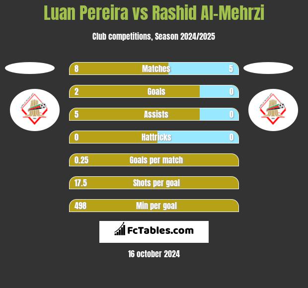 Luan Pereira vs Rashid Al-Mehrzi h2h player stats