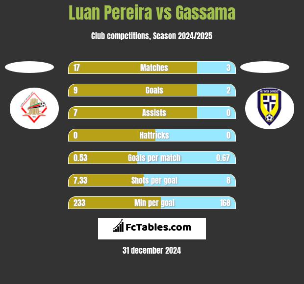 Luan Pereira vs Gassama h2h player stats