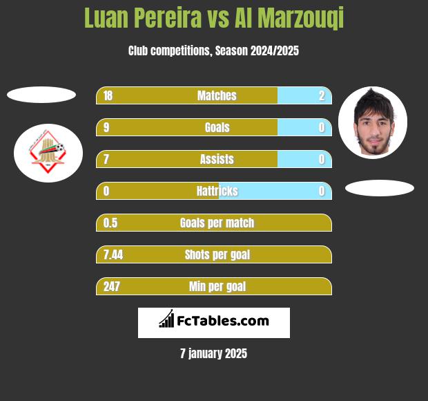 Luan Pereira vs Al Marzouqi h2h player stats