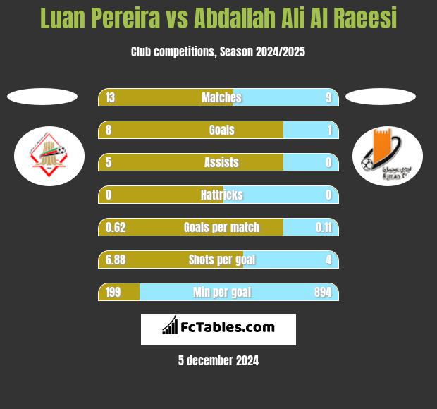 Luan Pereira vs Abdallah Ali Al Raeesi h2h player stats