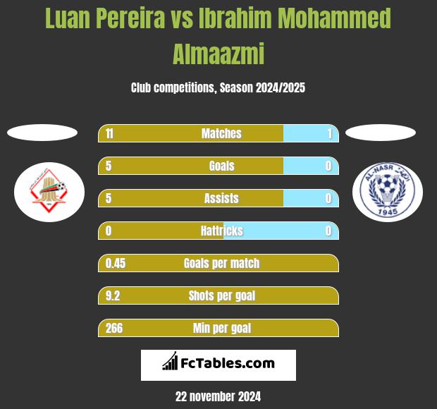 Luan Pereira vs Ibrahim Mohammed Almaazmi h2h player stats