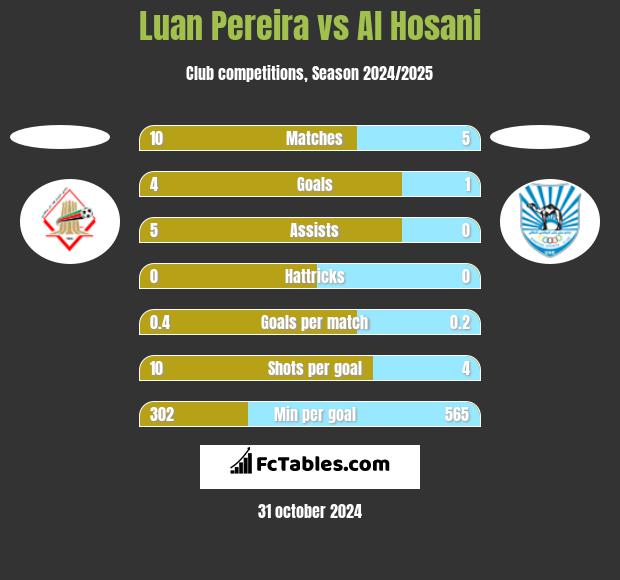 Luan Pereira vs Al Hosani h2h player stats