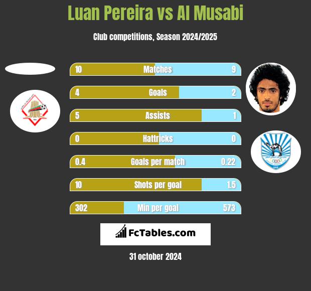 Luan Pereira vs Al Musabi h2h player stats