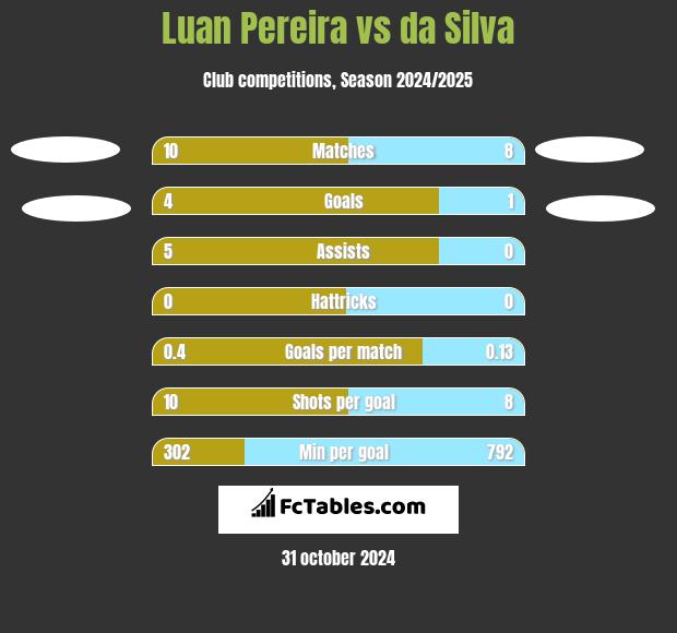 Luan Pereira vs da Silva h2h player stats