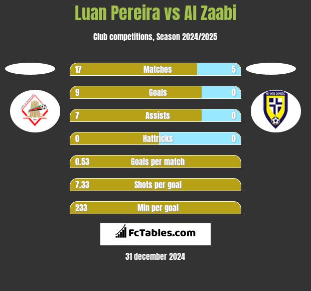 Luan Pereira vs Al Zaabi h2h player stats