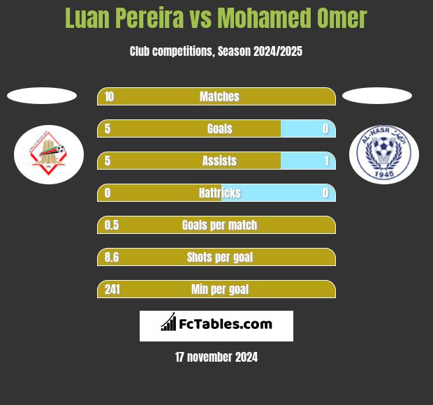 Luan Pereira vs Mohamed Omer h2h player stats