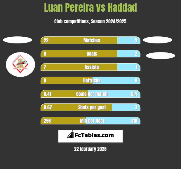 Luan Pereira vs Haddad h2h player stats