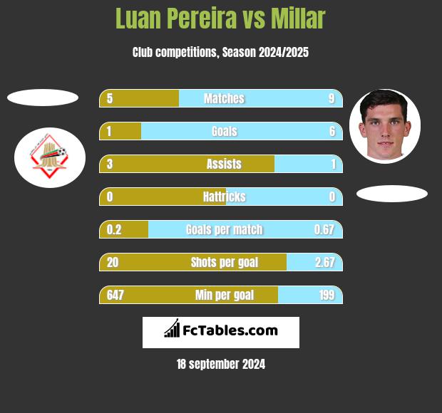 Luan Pereira vs Millar h2h player stats