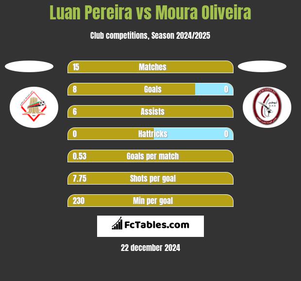 Luan Pereira vs Moura Oliveira h2h player stats