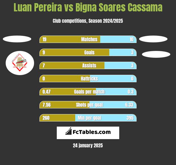 Luan Pereira vs Bigna Soares Cassama h2h player stats