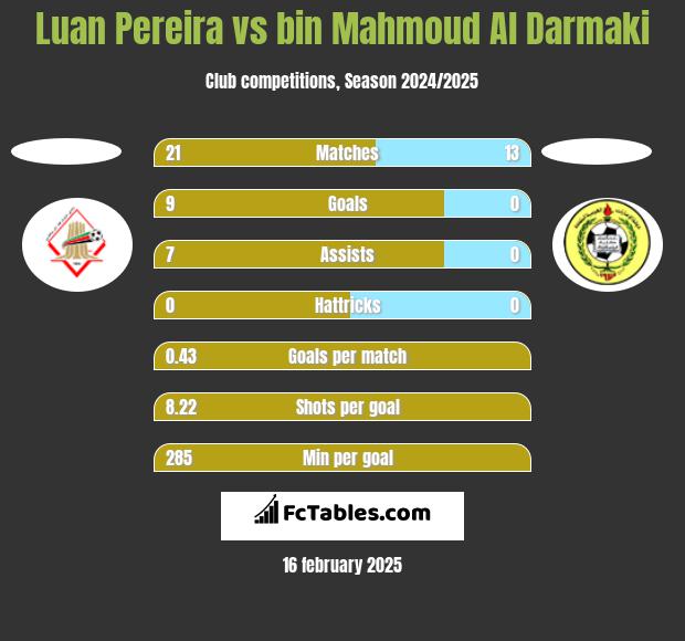 Luan Pereira vs bin Mahmoud Al Darmaki h2h player stats