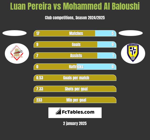 Luan Pereira vs Mohammed Al Baloushi h2h player stats