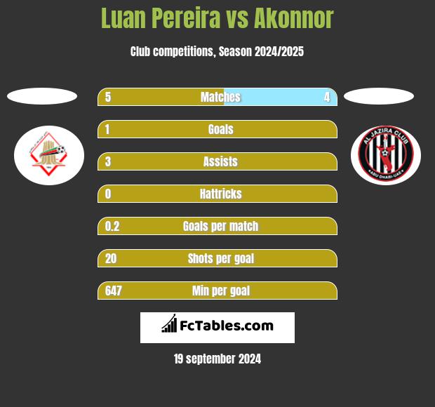 Luan Pereira vs Akonnor h2h player stats