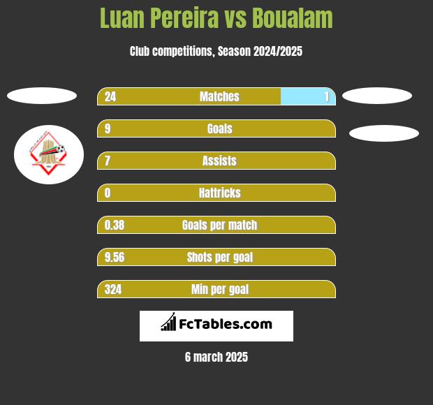 Luan Pereira vs Boualam h2h player stats