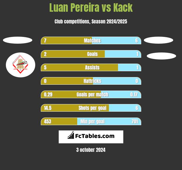 Luan Pereira vs Kack h2h player stats