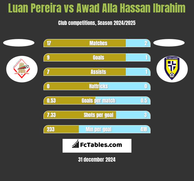 Luan Pereira vs Awad Alla Hassan Ibrahim h2h player stats