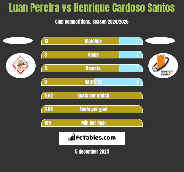 Luan Pereira vs Henrique Cardoso Santos h2h player stats