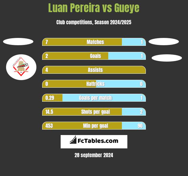 Luan Pereira vs Gueye h2h player stats