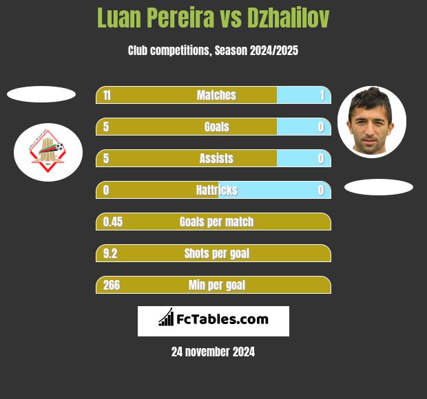 Luan Pereira vs Dzhalilov h2h player stats