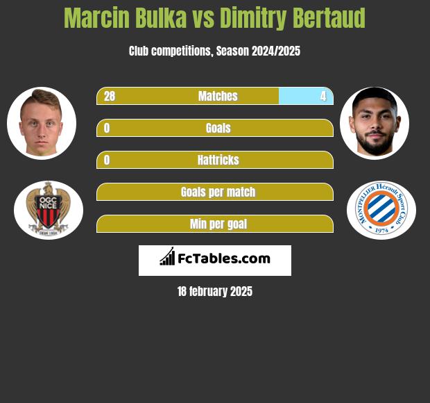 Marcin Bulka vs Dimitry Bertaud h2h player stats