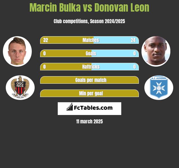 Marcin Bulka vs Donovan Leon h2h player stats