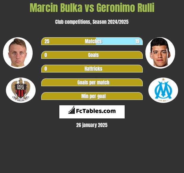 Marcin Bulka vs Geronimo Rulli h2h player stats