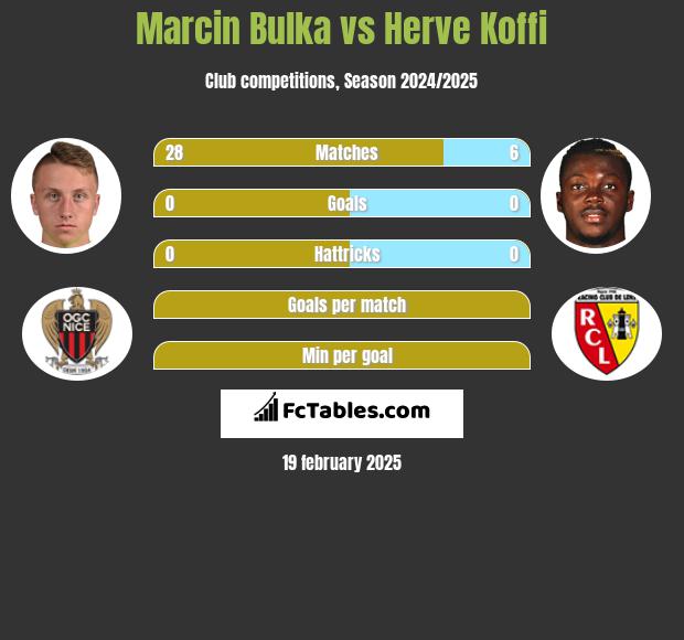 Marcin Bulka vs Herve Koffi h2h player stats