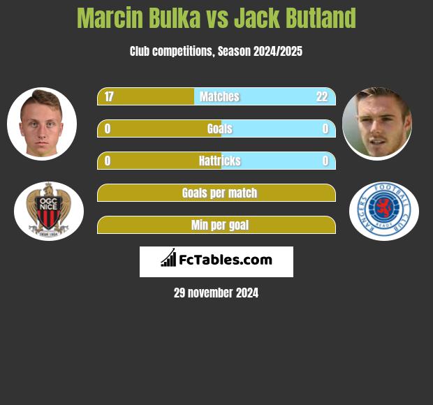 Marcin Bulka vs Jack Butland h2h player stats