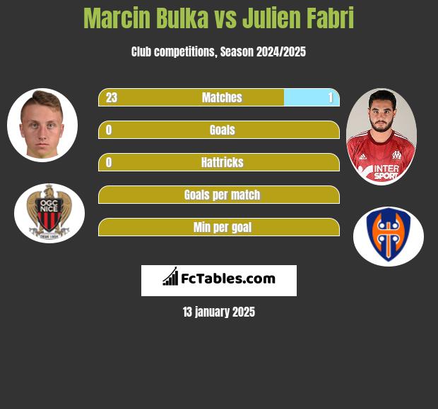 Marcin Bulka vs Julien Fabri h2h player stats