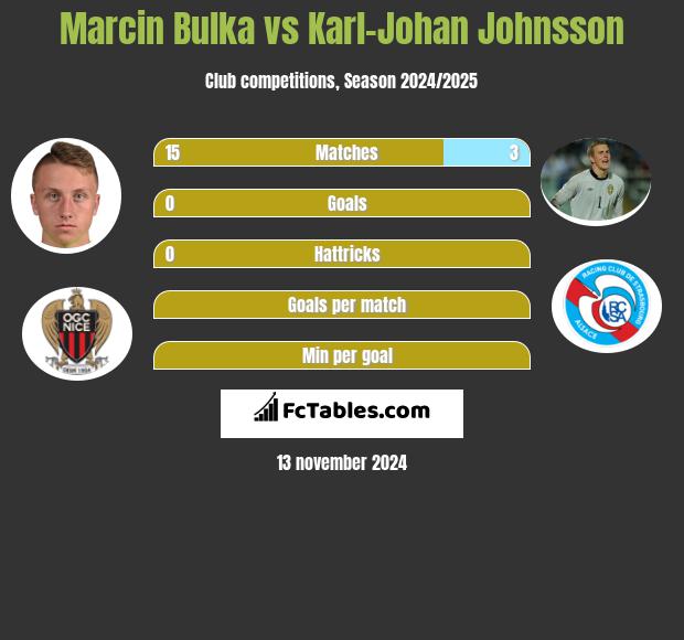 Marcin Bulka vs Karl-Johan Johnsson h2h player stats