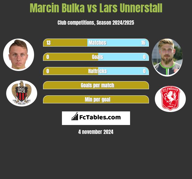 Marcin Bulka vs Lars Unnerstall h2h player stats