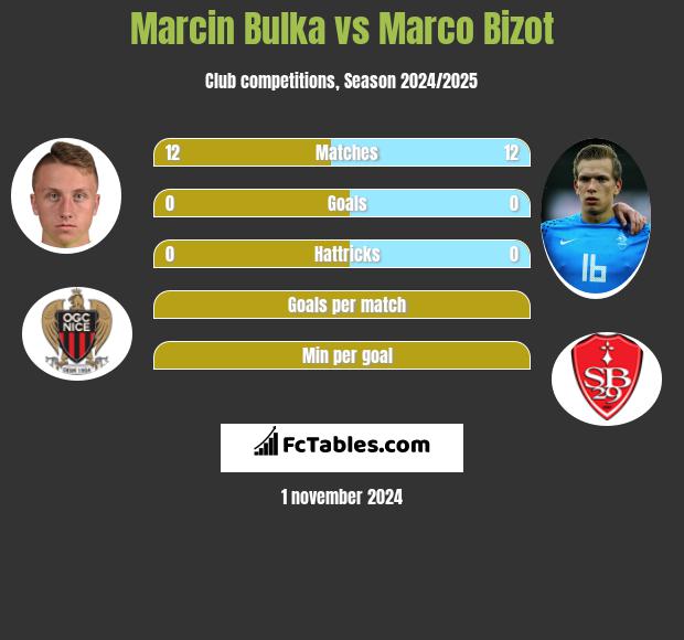 Marcin Bulka vs Marco Bizot h2h player stats