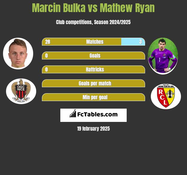 Marcin Bulka vs Mathew Ryan h2h player stats