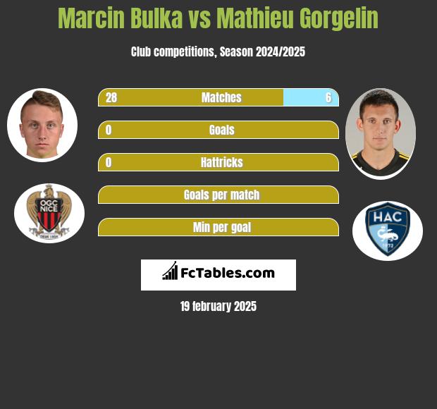 Marcin Bulka vs Mathieu Gorgelin h2h player stats