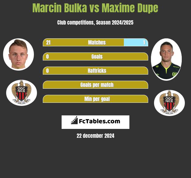 Marcin Bulka vs Maxime Dupe h2h player stats