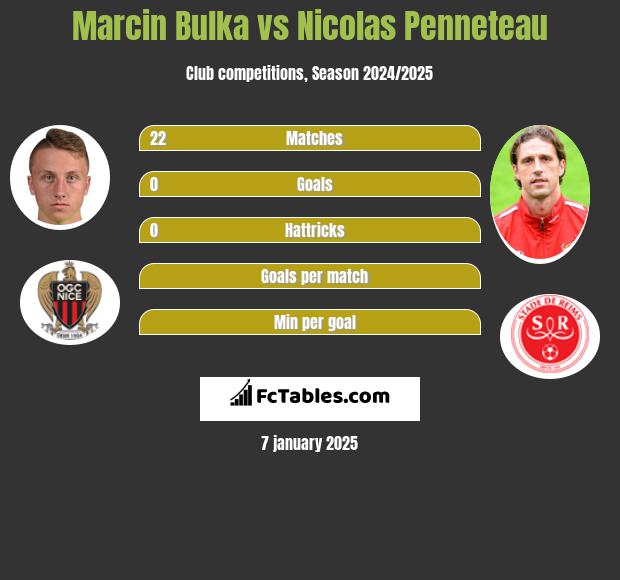 Marcin Bulka vs Nicolas Penneteau h2h player stats