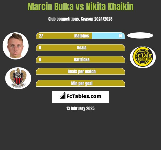 Marcin Bulka vs Nikita Khaikin h2h player stats